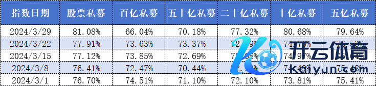 表格：近一个月不同边界股票私募仓位指数    数据开端：私募排排网组合众人（散伙2024年3月29日）