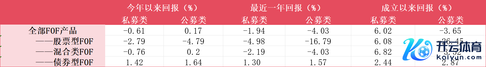 券商私募FOF与公募FOF基金事迹对比数据开首：Wind、界面新闻整理