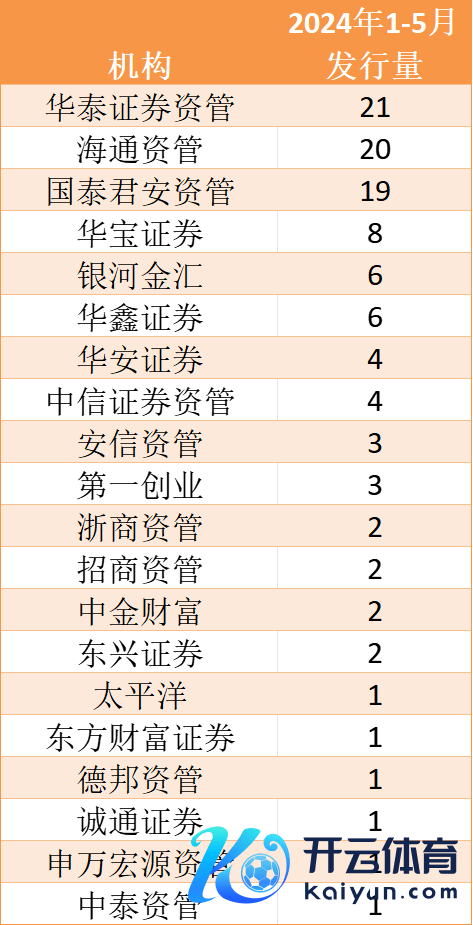 刊行量前20券商私募FOF刊行情况数据开首：Wind、界面新闻整理