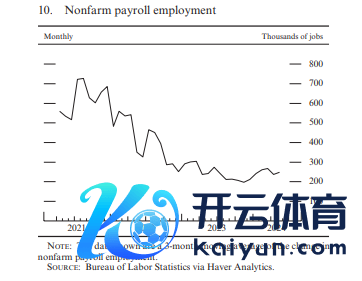 疫情以来非农作事东说念主口增长变化（贵府开端：好意思联储半年度货币计谋呈报）