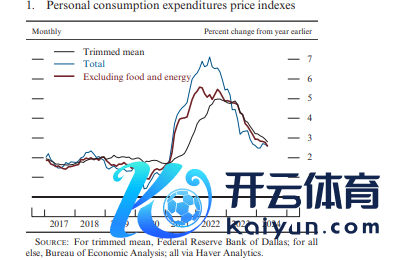 好意思国PCE变化趋势（开端：好意思联储半年度货币计谋呈报）