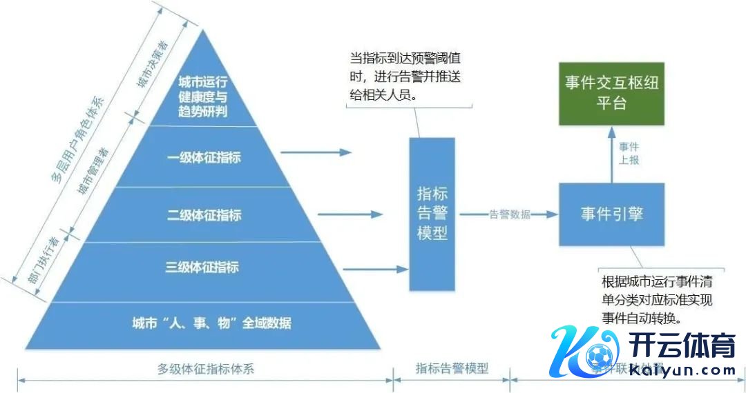 图1  城市体征体系举座业务逻辑