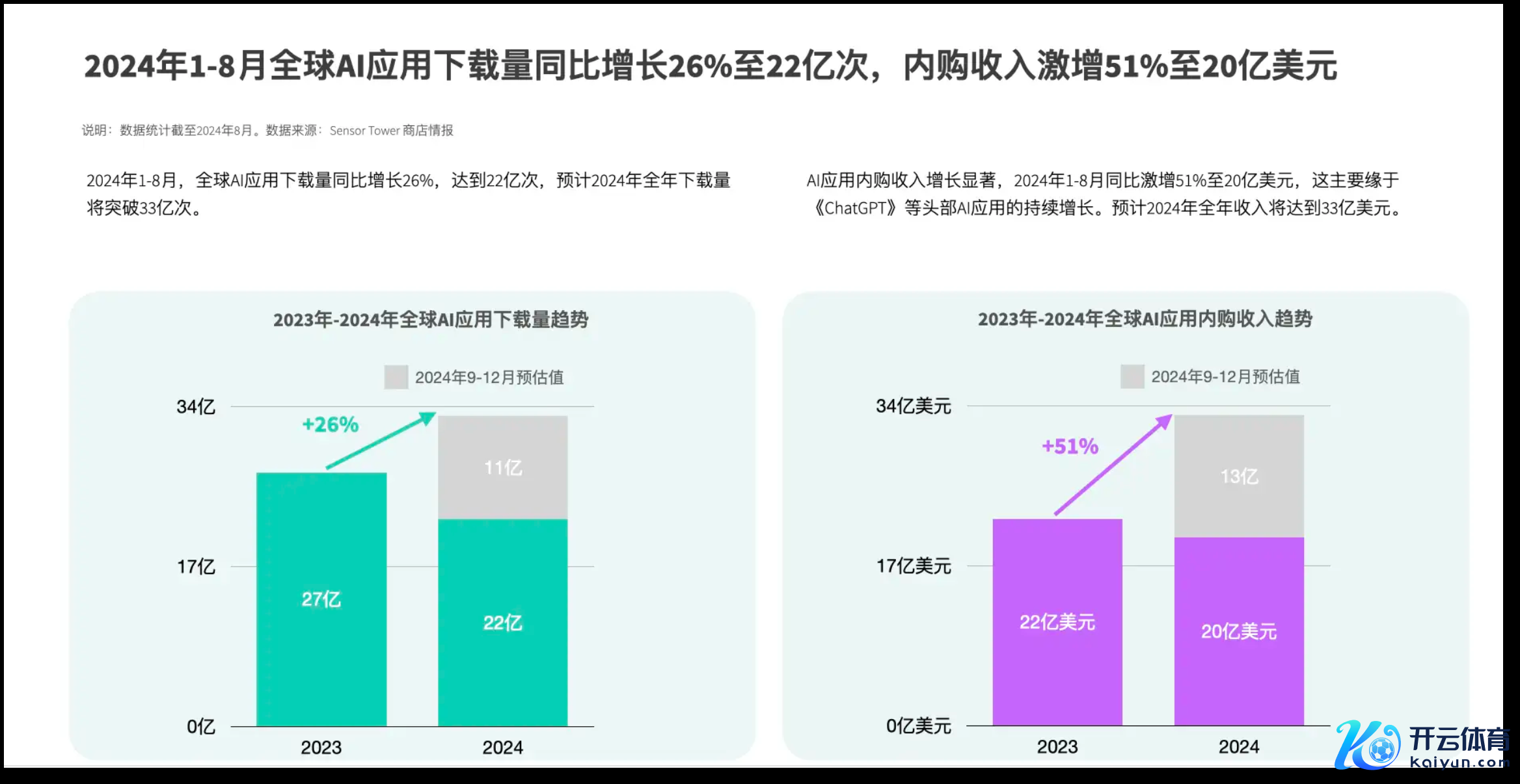 2024年AI诈欺收入急速高涨 图片着手：SensorTower